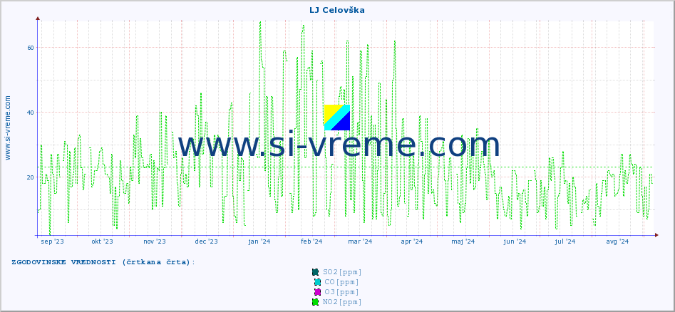 POVPREČJE :: LJ Celovška :: SO2 | CO | O3 | NO2 :: zadnje leto / en dan.