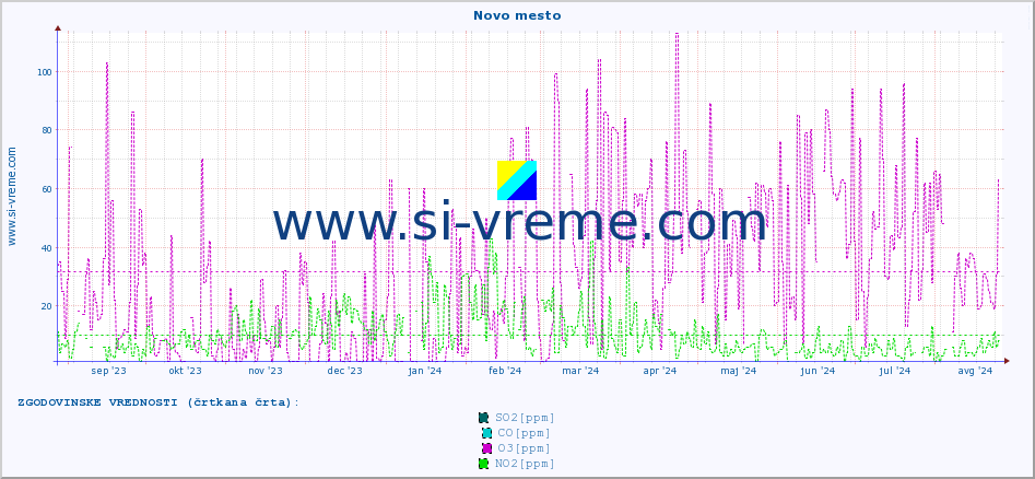 POVPREČJE :: Novo mesto :: SO2 | CO | O3 | NO2 :: zadnje leto / en dan.