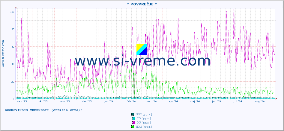 POVPREČJE :: * POVPREČJE * :: SO2 | CO | O3 | NO2 :: zadnje leto / en dan.