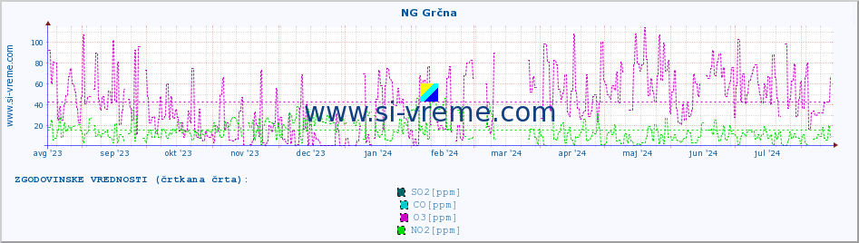 POVPREČJE :: NG Grčna :: SO2 | CO | O3 | NO2 :: zadnje leto / en dan.