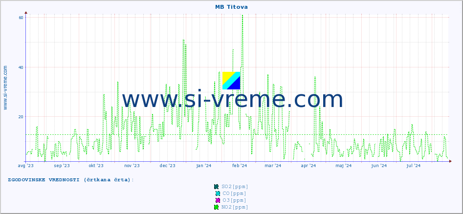 POVPREČJE :: MB Titova :: SO2 | CO | O3 | NO2 :: zadnje leto / en dan.