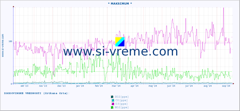 POVPREČJE :: * MAKSIMUM * :: SO2 | CO | O3 | NO2 :: zadnje leto / en dan.