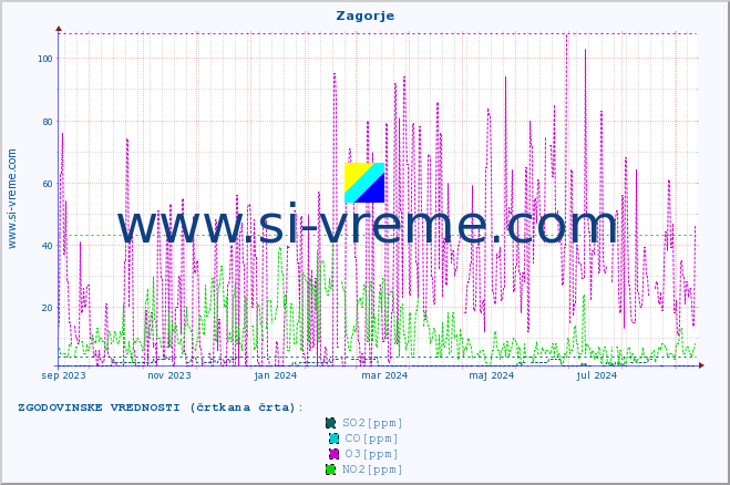 POVPREČJE :: Zagorje :: SO2 | CO | O3 | NO2 :: zadnje leto / en dan.