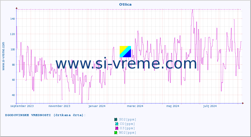 POVPREČJE :: Otlica :: SO2 | CO | O3 | NO2 :: zadnje leto / en dan.