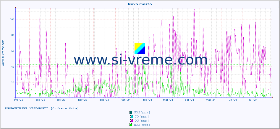 POVPREČJE :: Novo mesto :: SO2 | CO | O3 | NO2 :: zadnje leto / en dan.
