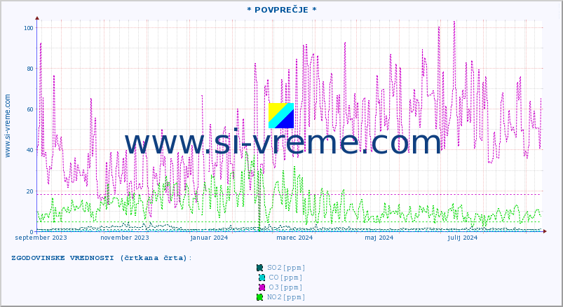 POVPREČJE :: * POVPREČJE * :: SO2 | CO | O3 | NO2 :: zadnje leto / en dan.