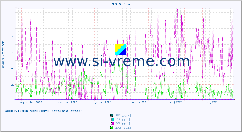 POVPREČJE :: NG Grčna :: SO2 | CO | O3 | NO2 :: zadnje leto / en dan.