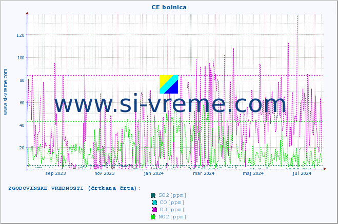 POVPREČJE :: CE bolnica :: SO2 | CO | O3 | NO2 :: zadnje leto / en dan.