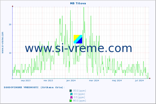POVPREČJE :: MB Titova :: SO2 | CO | O3 | NO2 :: zadnje leto / en dan.