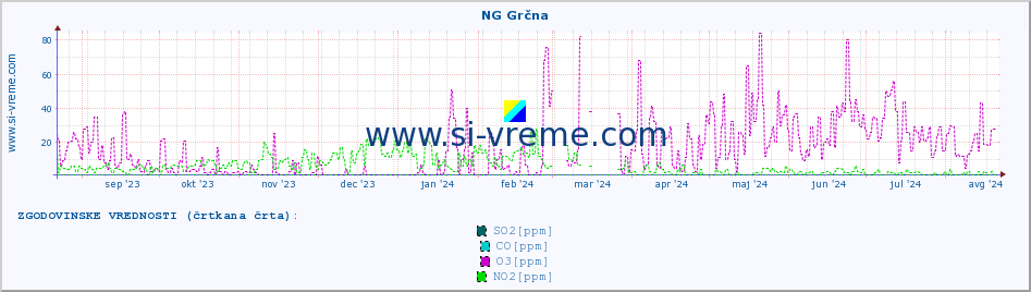 POVPREČJE :: NG Grčna :: SO2 | CO | O3 | NO2 :: zadnje leto / en dan.