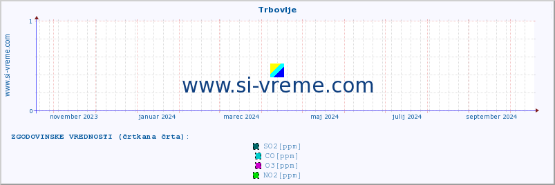 POVPREČJE :: Trbovlje :: SO2 | CO | O3 | NO2 :: zadnje leto / en dan.