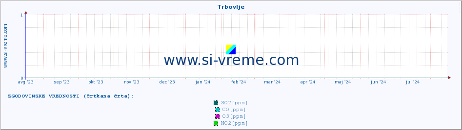 POVPREČJE :: Trbovlje :: SO2 | CO | O3 | NO2 :: zadnje leto / en dan.