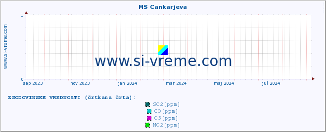 POVPREČJE :: MS Cankarjeva :: SO2 | CO | O3 | NO2 :: zadnje leto / en dan.