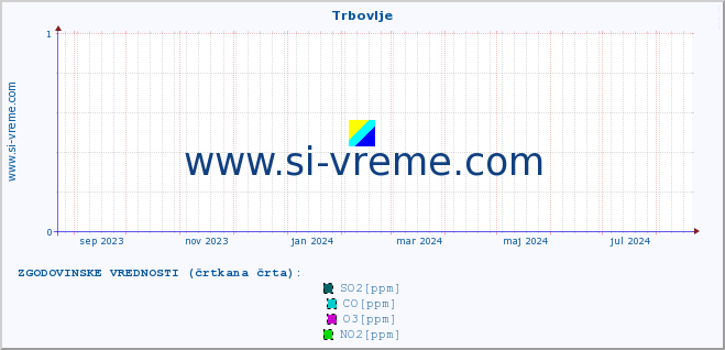 POVPREČJE :: Trbovlje :: SO2 | CO | O3 | NO2 :: zadnje leto / en dan.