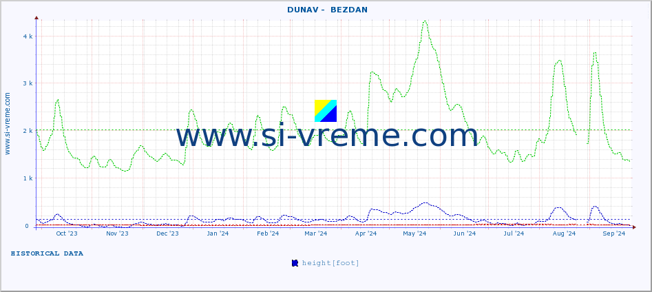  ::  DUNAV -  BEZDAN :: height |  |  :: last year / one day.