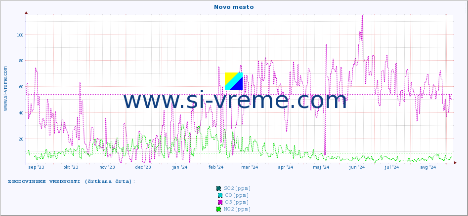 POVPREČJE :: Novo mesto :: SO2 | CO | O3 | NO2 :: zadnje leto / en dan.