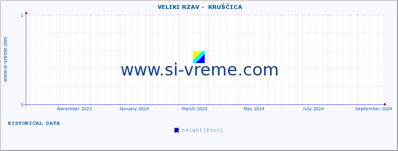  ::  VELIKI RZAV -  KRUŠČICA :: height |  |  :: last year / one day.