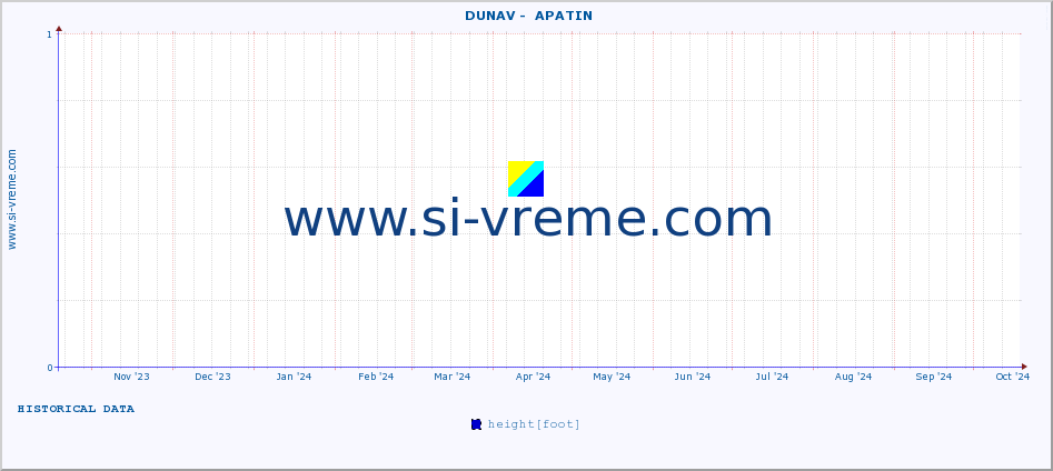  ::  DUNAV -  APATIN :: height |  |  :: last year / one day.