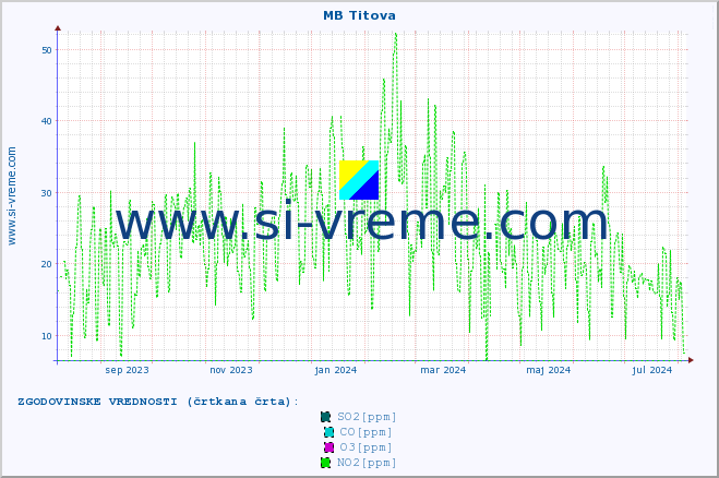 POVPREČJE :: MB Titova :: SO2 | CO | O3 | NO2 :: zadnje leto / en dan.