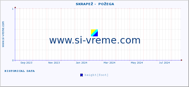  ::  SKRAPEŽ -  POŽEGA :: height |  |  :: last year / one day.