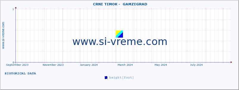  ::  CRNI TIMOK -  GAMZIGRAD :: height |  |  :: last year / one day.