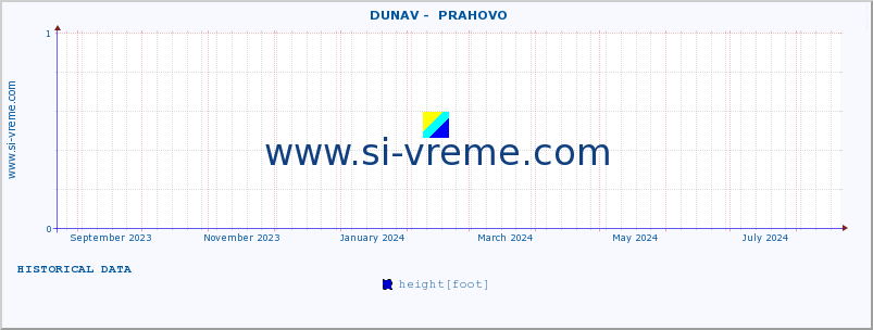  ::  DUNAV -  PRAHOVO :: height |  |  :: last year / one day.