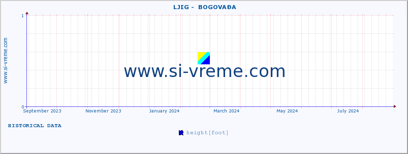  ::  LJIG -  BOGOVAĐA :: height |  |  :: last year / one day.