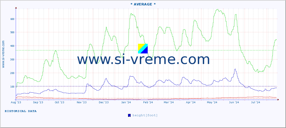  :: * AVERAGE * :: height |  |  :: last year / one day.