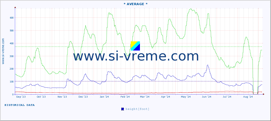  :: * AVERAGE * :: height |  |  :: last year / one day.