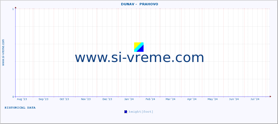  ::  DUNAV -  PRAHOVO :: height |  |  :: last year / one day.