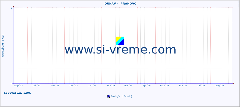  ::  DUNAV -  PRAHOVO :: height |  |  :: last year / one day.