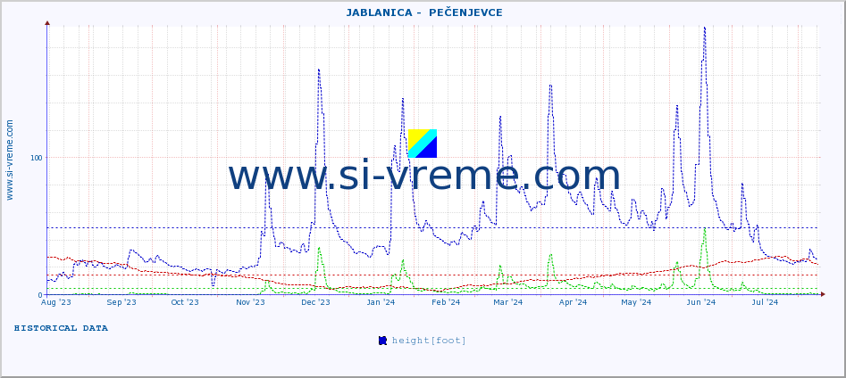 ::  JABLANICA -  PEČENJEVCE :: height |  |  :: last year / one day.