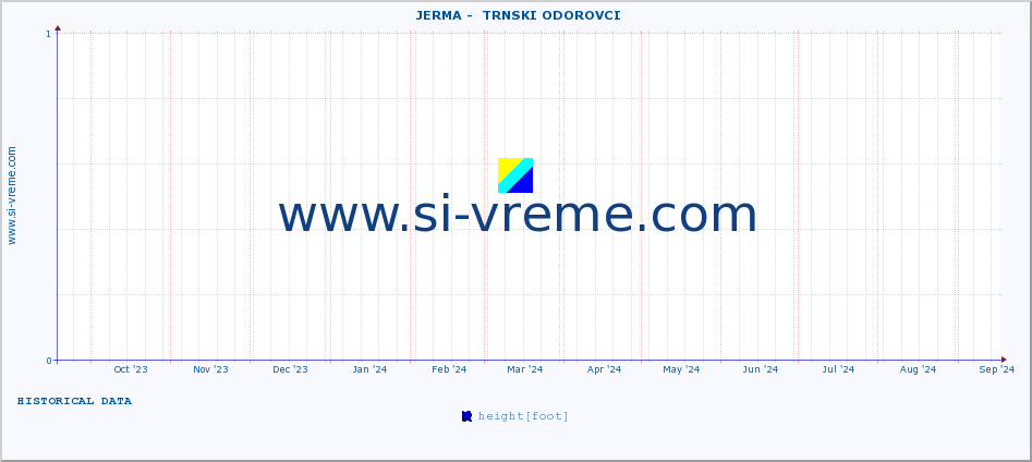  ::  JERMA -  TRNSKI ODOROVCI :: height |  |  :: last year / one day.