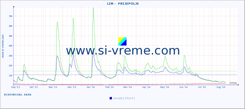  ::  LIM -  PRIJEPOLJE :: height |  |  :: last year / one day.