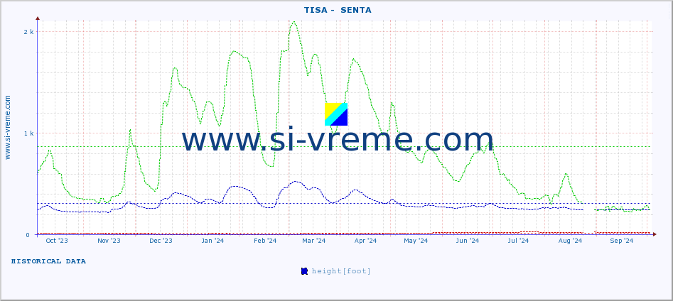  ::  TISA -  SENTA :: height |  |  :: last year / one day.