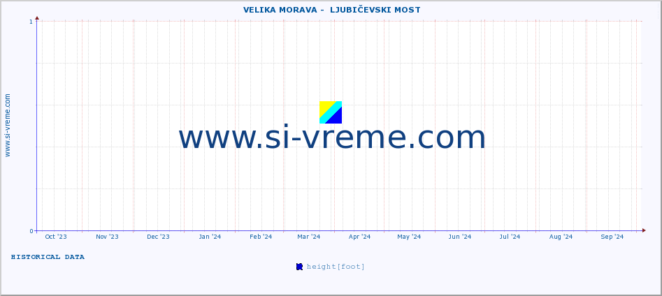  ::  VELIKA MORAVA -  LJUBIČEVSKI MOST :: height |  |  :: last year / one day.