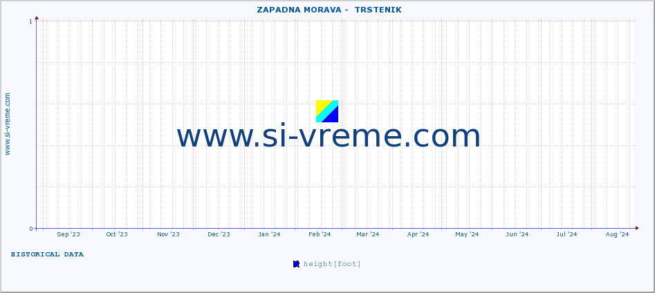  ::  ZAPADNA MORAVA -  TRSTENIK :: height |  |  :: last year / one day.