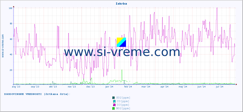 POVPREČJE :: Iskrba :: SO2 | CO | O3 | NO2 :: zadnje leto / en dan.