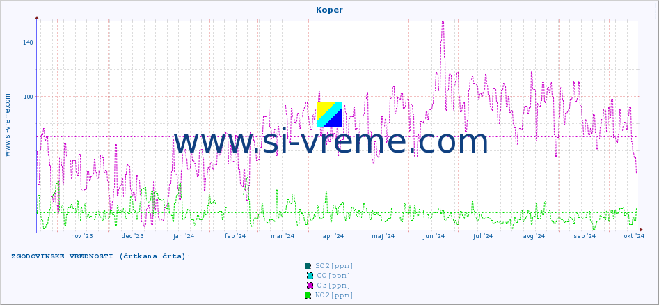 POVPREČJE :: Koper :: SO2 | CO | O3 | NO2 :: zadnje leto / en dan.