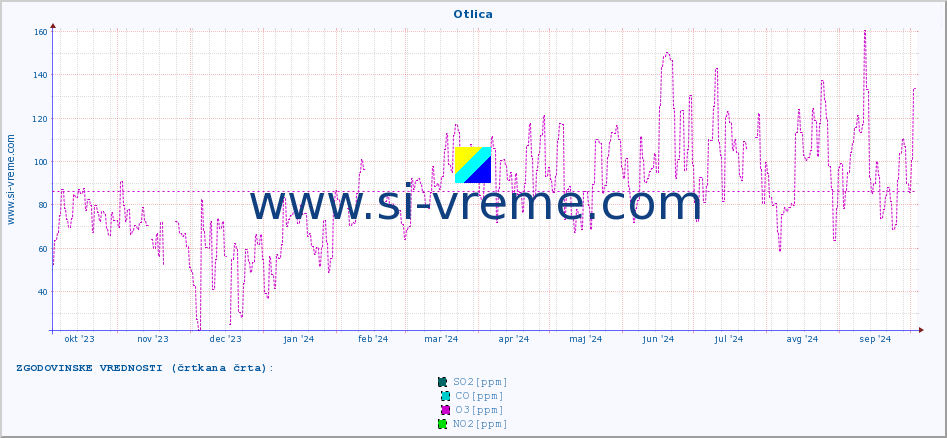 POVPREČJE :: Otlica :: SO2 | CO | O3 | NO2 :: zadnje leto / en dan.