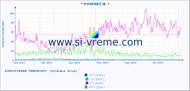 POVPREČJE :: * POVPREČJE * :: SO2 | CO | O3 | NO2 :: zadnje leto / en dan.