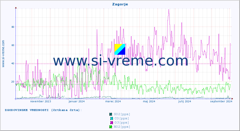 POVPREČJE :: Zagorje :: SO2 | CO | O3 | NO2 :: zadnje leto / en dan.