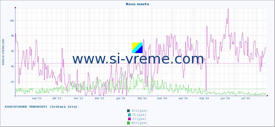 POVPREČJE :: Novo mesto :: SO2 | CO | O3 | NO2 :: zadnje leto / en dan.