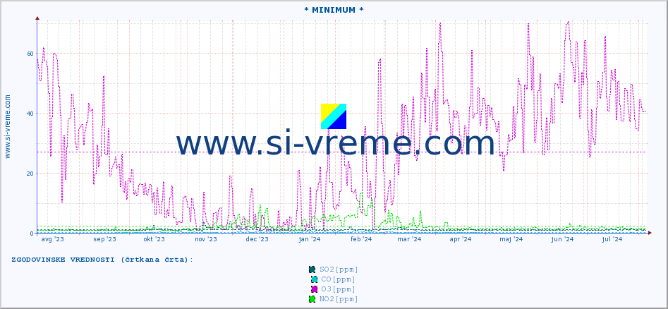 POVPREČJE :: * MINIMUM * :: SO2 | CO | O3 | NO2 :: zadnje leto / en dan.