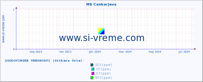 POVPREČJE :: MS Cankarjeva :: SO2 | CO | O3 | NO2 :: zadnje leto / en dan.