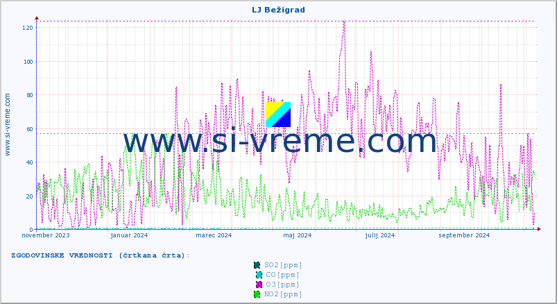 POVPREČJE :: LJ Bežigrad :: SO2 | CO | O3 | NO2 :: zadnje leto / en dan.