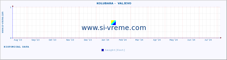  ::  KOLUBARA -  VALJEVO :: height |  |  :: last year / one day.