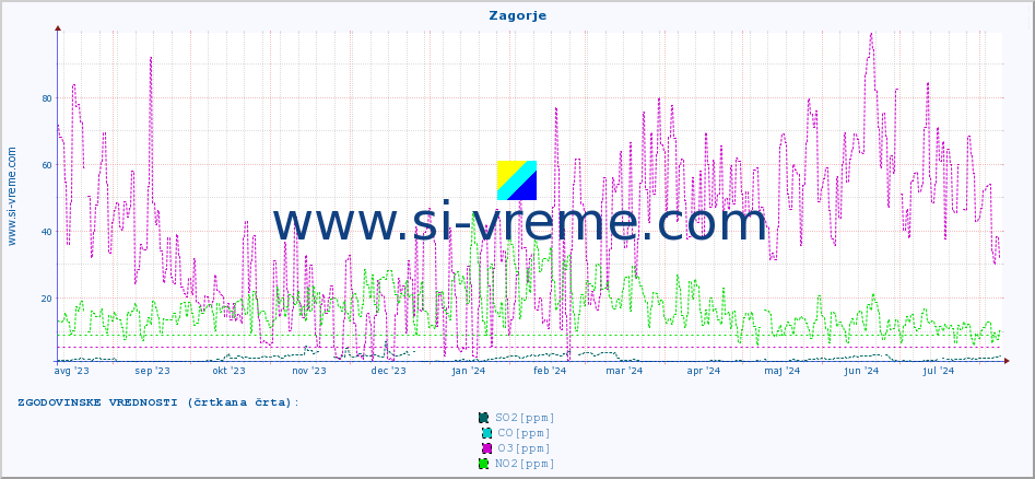 POVPREČJE :: Zagorje :: SO2 | CO | O3 | NO2 :: zadnje leto / en dan.
