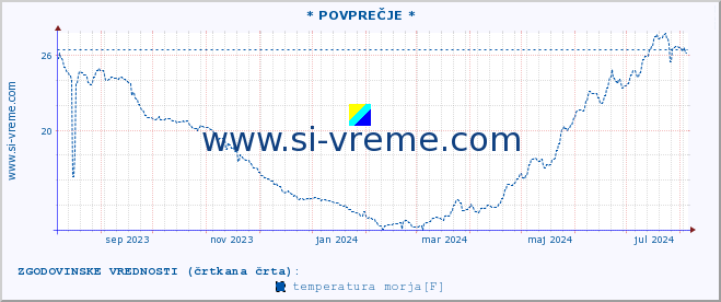 POVPREČJE :: * POVPREČJE * :: temperatura morja :: zadnje leto / en dan.