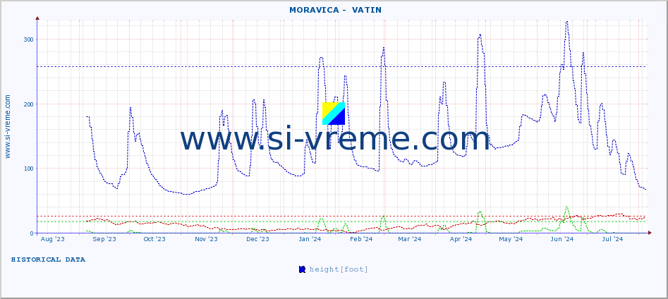  ::  MORAVICA -  VATIN :: height |  |  :: last year / one day.